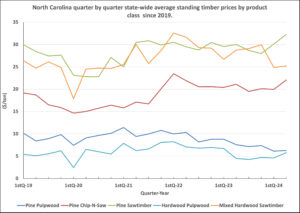 Cover photo for North Carolina’s State-wide Average Timber Prices See Little Improvement Since 2019